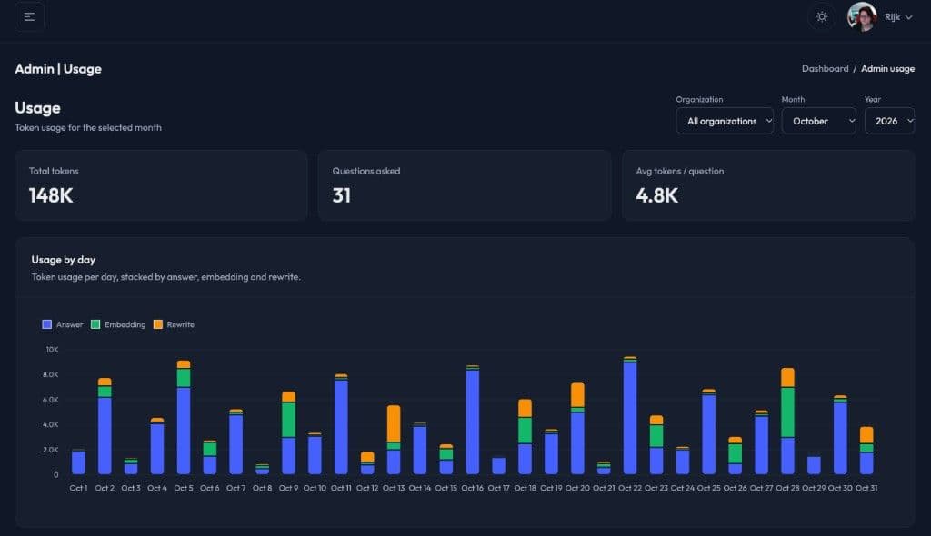 Isset Document AI beheeromgeving: overzicht van tokenverbruik per organisatie